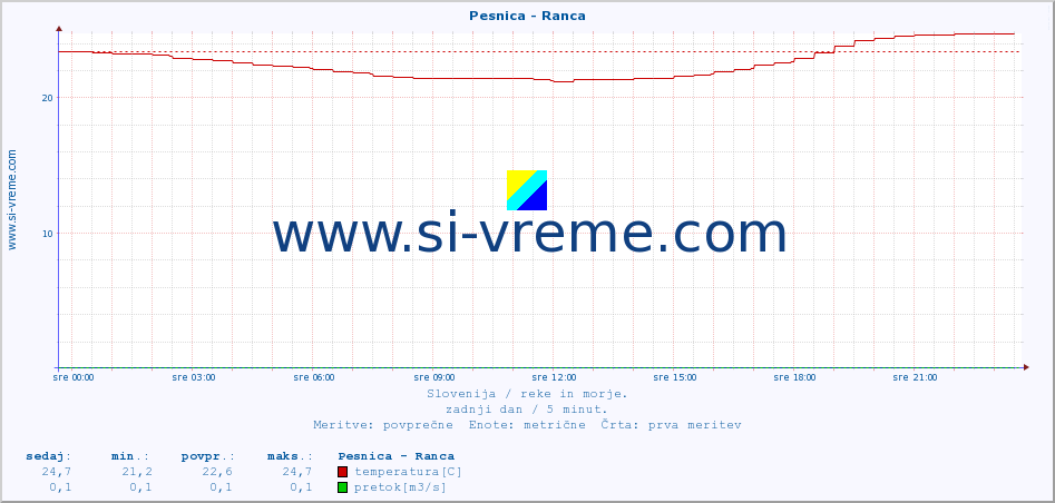 POVPREČJE :: Pesnica - Ranca :: temperatura | pretok | višina :: zadnji dan / 5 minut.