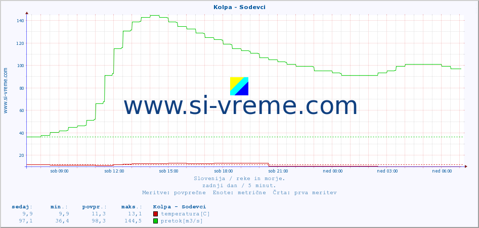 POVPREČJE :: Kolpa - Sodevci :: temperatura | pretok | višina :: zadnji dan / 5 minut.