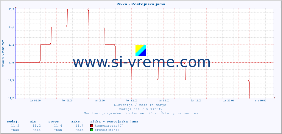 POVPREČJE :: Pivka - Postojnska jama :: temperatura | pretok | višina :: zadnji dan / 5 minut.