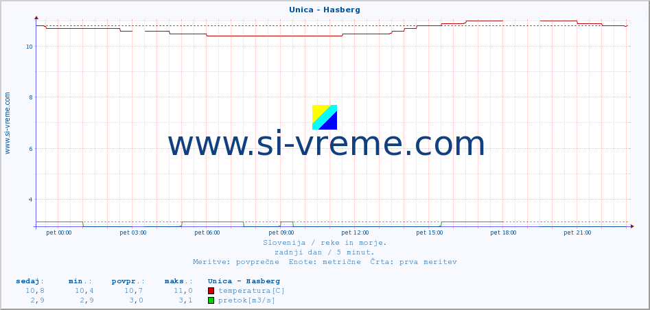 POVPREČJE :: Unica - Hasberg :: temperatura | pretok | višina :: zadnji dan / 5 minut.