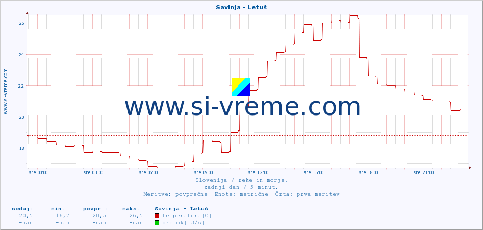 POVPREČJE :: Savinja - Letuš :: temperatura | pretok | višina :: zadnji dan / 5 minut.