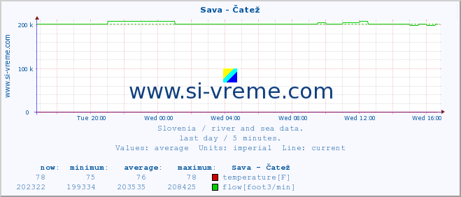  :: Sava - Čatež :: temperature | flow | height :: last day / 5 minutes.