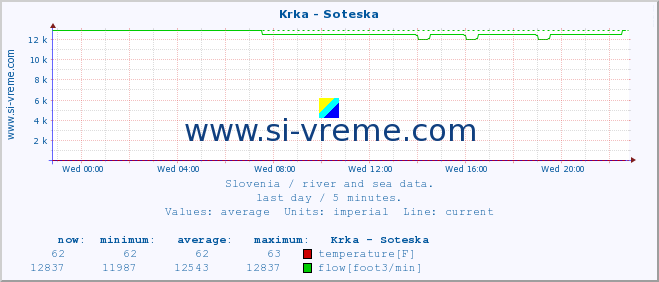  :: Krka - Soteska :: temperature | flow | height :: last day / 5 minutes.