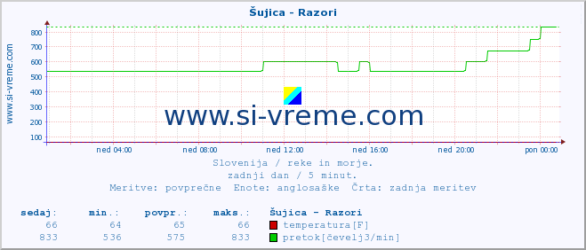 POVPREČJE :: Šujica - Razori :: temperatura | pretok | višina :: zadnji dan / 5 minut.