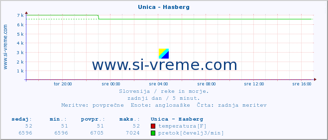 POVPREČJE :: Unica - Hasberg :: temperatura | pretok | višina :: zadnji dan / 5 minut.