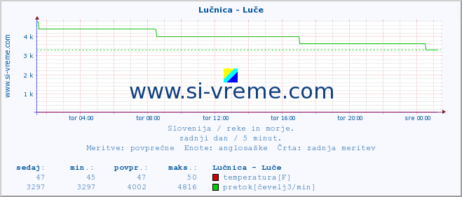 POVPREČJE :: Lučnica - Luče :: temperatura | pretok | višina :: zadnji dan / 5 minut.