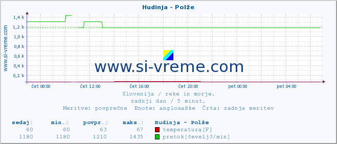 POVPREČJE :: Hudinja - Polže :: temperatura | pretok | višina :: zadnji dan / 5 minut.