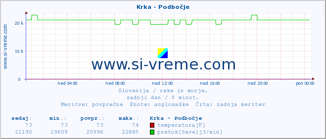 POVPREČJE :: Krka - Podbočje :: temperatura | pretok | višina :: zadnji dan / 5 minut.