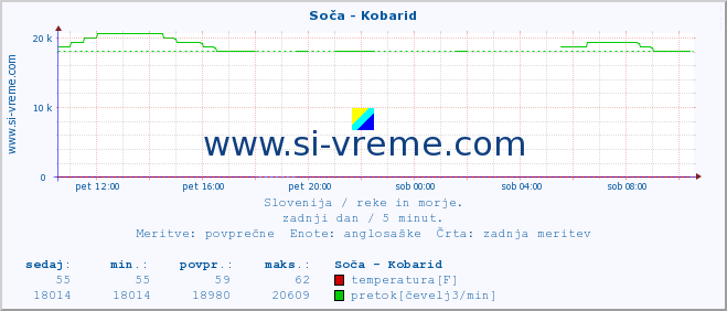 POVPREČJE :: Soča - Kobarid :: temperatura | pretok | višina :: zadnji dan / 5 minut.