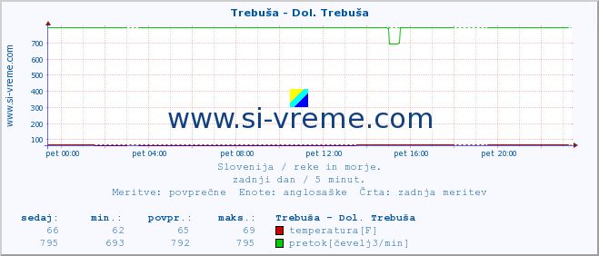 POVPREČJE :: Trebuša - Dol. Trebuša :: temperatura | pretok | višina :: zadnji dan / 5 minut.