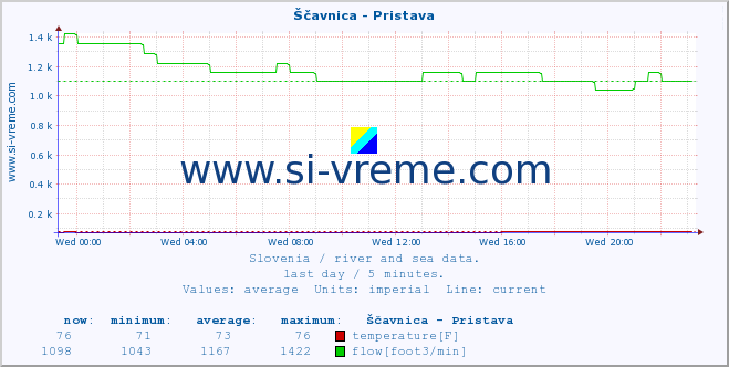  :: Ščavnica - Pristava :: temperature | flow | height :: last day / 5 minutes.