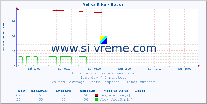  :: Velika Krka - Hodoš :: temperature | flow | height :: last day / 5 minutes.