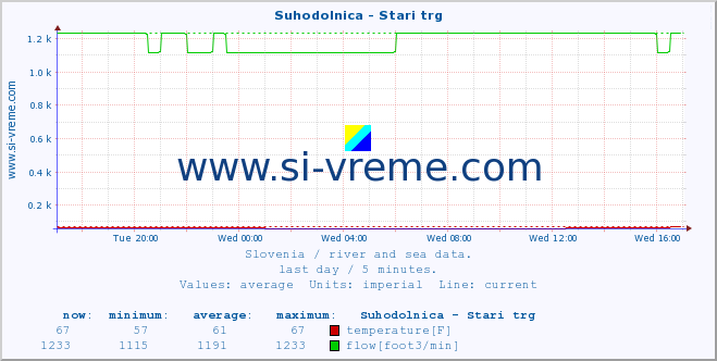  :: Suhodolnica - Stari trg :: temperature | flow | height :: last day / 5 minutes.