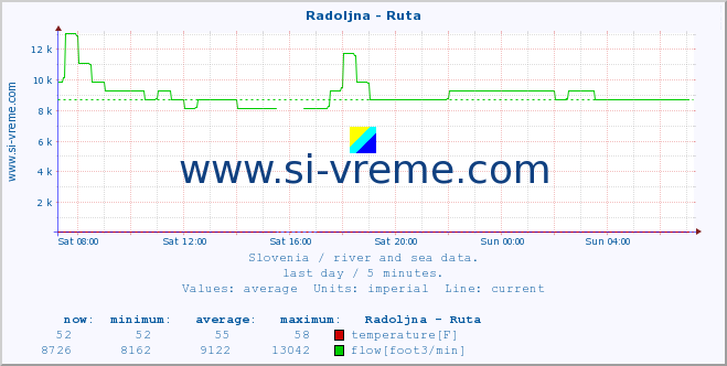  :: Radoljna - Ruta :: temperature | flow | height :: last day / 5 minutes.