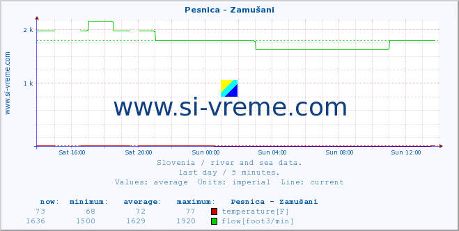  :: Pesnica - Zamušani :: temperature | flow | height :: last day / 5 minutes.