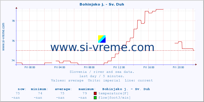  :: Bohinjsko j. - Sv. Duh :: temperature | flow | height :: last day / 5 minutes.