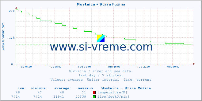  :: Mostnica - Stara Fužina :: temperature | flow | height :: last day / 5 minutes.