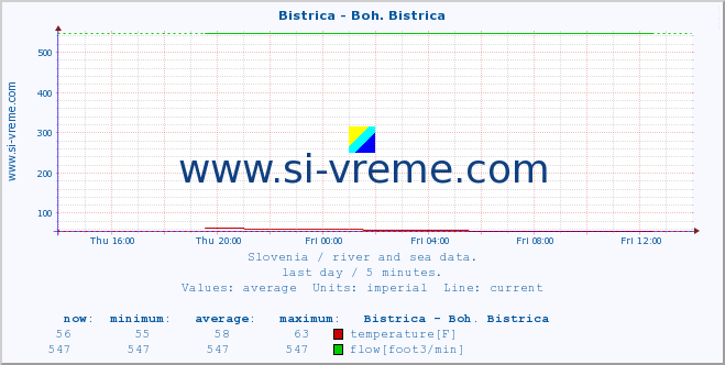  :: Bistrica - Boh. Bistrica :: temperature | flow | height :: last day / 5 minutes.