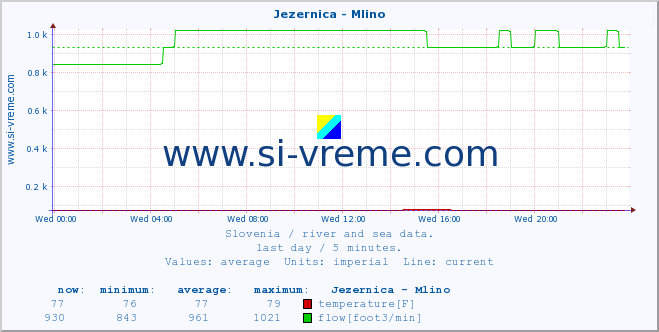  :: Jezernica - Mlino :: temperature | flow | height :: last day / 5 minutes.