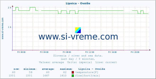  :: Lipnica - Ovsiše :: temperature | flow | height :: last day / 5 minutes.