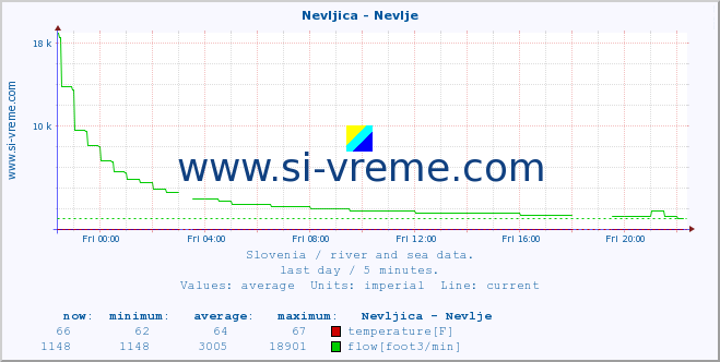  :: Nevljica - Nevlje :: temperature | flow | height :: last day / 5 minutes.