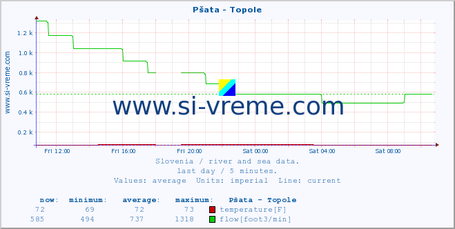  :: Pšata - Topole :: temperature | flow | height :: last day / 5 minutes.