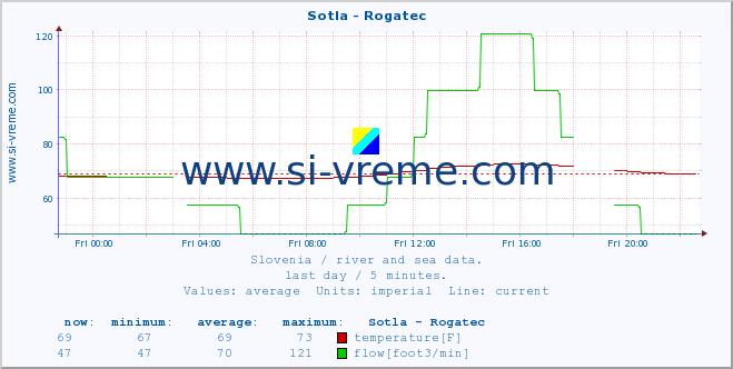  :: Sotla - Rogatec :: temperature | flow | height :: last day / 5 minutes.