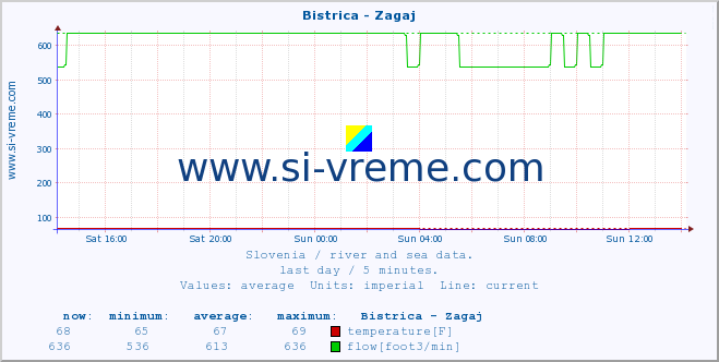  :: Bistrica - Zagaj :: temperature | flow | height :: last day / 5 minutes.