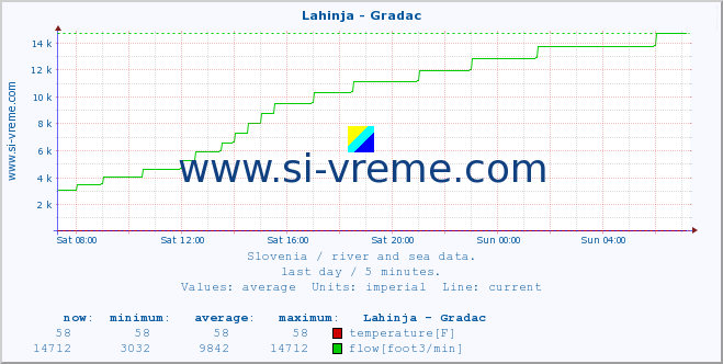  :: Lahinja - Gradac :: temperature | flow | height :: last day / 5 minutes.