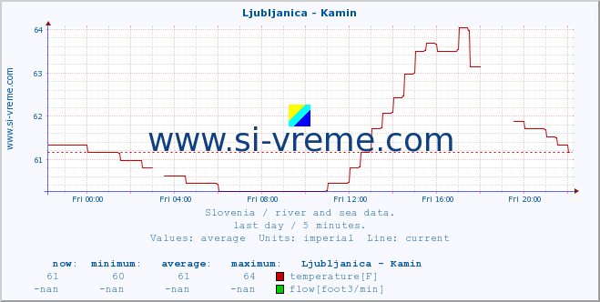  :: Ljubljanica - Kamin :: temperature | flow | height :: last day / 5 minutes.