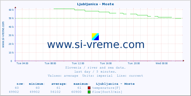  :: Ljubljanica - Moste :: temperature | flow | height :: last day / 5 minutes.