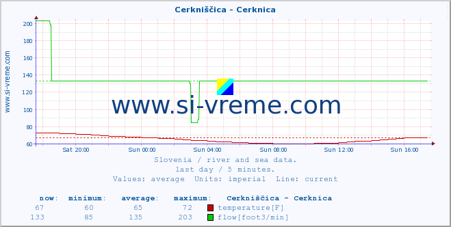  :: Cerkniščica - Cerknica :: temperature | flow | height :: last day / 5 minutes.