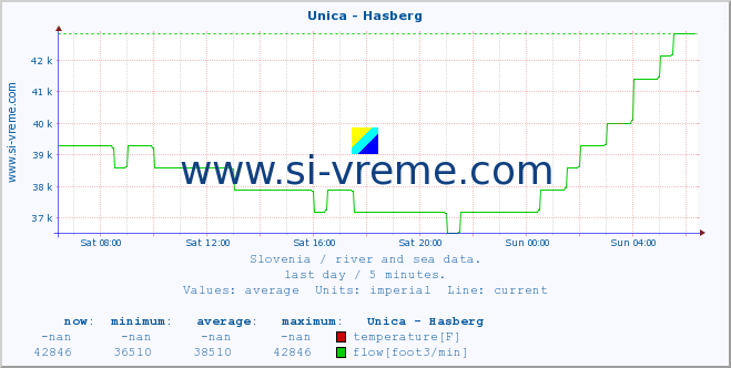  :: Unica - Hasberg :: temperature | flow | height :: last day / 5 minutes.