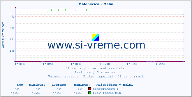  :: Malenščica - Malni :: temperature | flow | height :: last day / 5 minutes.