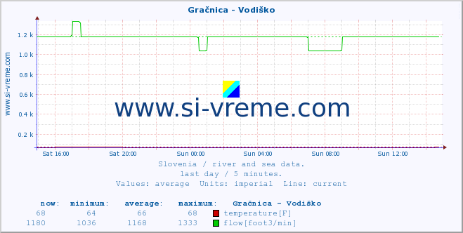  :: Gračnica - Vodiško :: temperature | flow | height :: last day / 5 minutes.