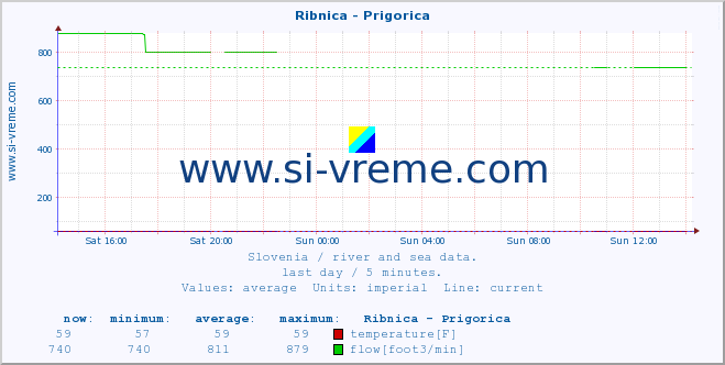  :: Ribnica - Prigorica :: temperature | flow | height :: last day / 5 minutes.