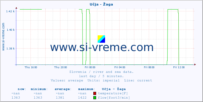  :: Učja - Žaga :: temperature | flow | height :: last day / 5 minutes.
