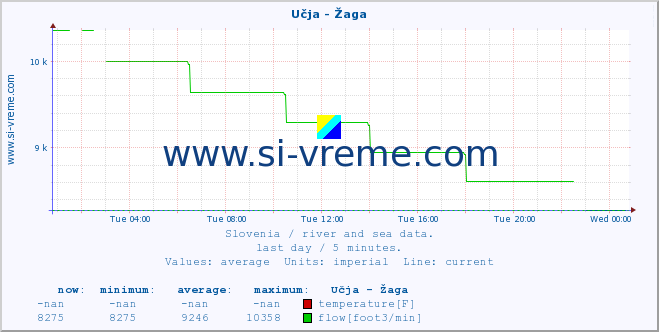  :: Učja - Žaga :: temperature | flow | height :: last day / 5 minutes.