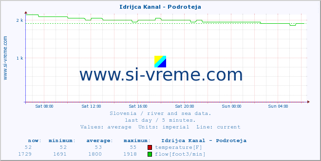  :: Idrijca Kanal - Podroteja :: temperature | flow | height :: last day / 5 minutes.