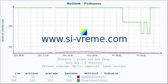  :: Močilnik - Podnanos :: temperature | flow | height :: last day / 5 minutes.