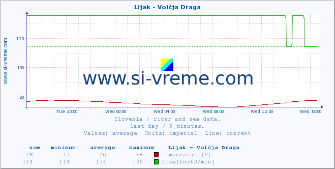  :: Lijak - Volčja Draga :: temperature | flow | height :: last day / 5 minutes.