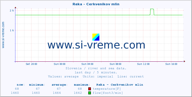  :: Reka - Cerkvenikov mlin :: temperature | flow | height :: last day / 5 minutes.