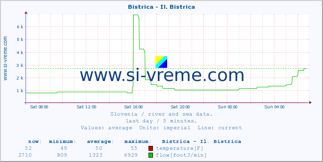  :: Bistrica - Il. Bistrica :: temperature | flow | height :: last day / 5 minutes.