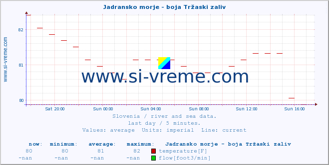  :: Jadransko morje - boja Tržaski zaliv :: temperature | flow | height :: last day / 5 minutes.