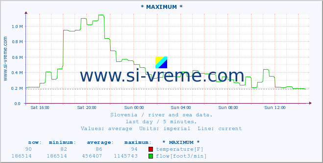  :: * MAXIMUM * :: temperature | flow | height :: last day / 5 minutes.