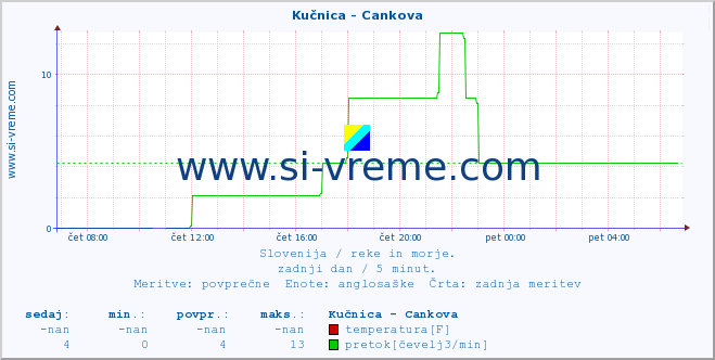 POVPREČJE :: Kučnica - Cankova :: temperatura | pretok | višina :: zadnji dan / 5 minut.