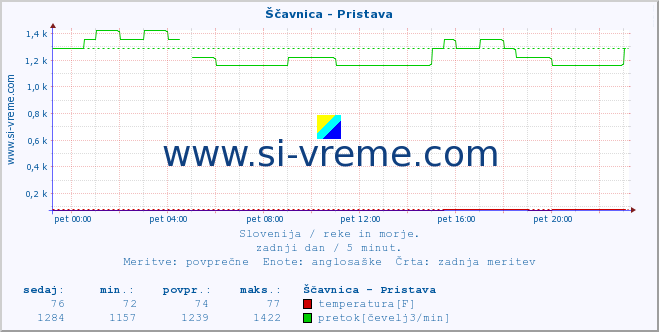 POVPREČJE :: Ščavnica - Pristava :: temperatura | pretok | višina :: zadnji dan / 5 minut.