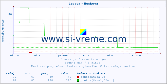 POVPREČJE :: Ledava - Nuskova :: temperatura | pretok | višina :: zadnji dan / 5 minut.