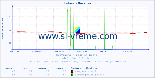 POVPREČJE :: Ledava - Nuskova :: temperatura | pretok | višina :: zadnji dan / 5 minut.