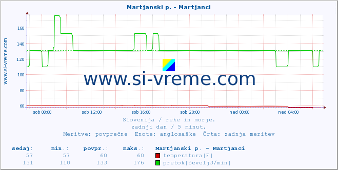 POVPREČJE :: Martjanski p. - Martjanci :: temperatura | pretok | višina :: zadnji dan / 5 minut.